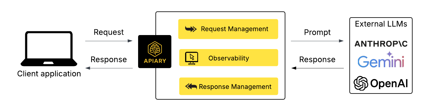 Apiary Overview