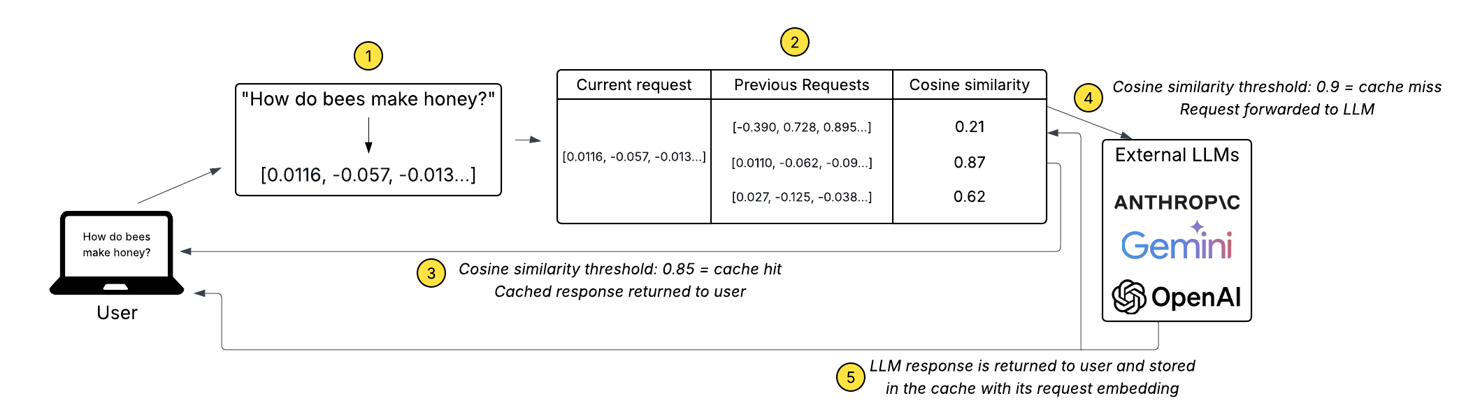 Semantic Cache