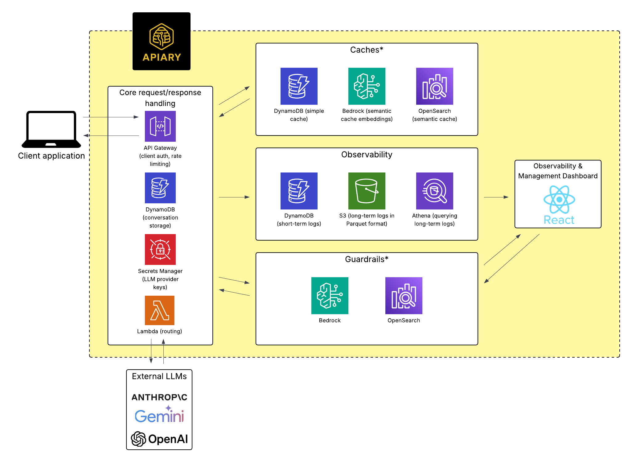 Apiary Architecture (*caches and guardrails can be disabled)