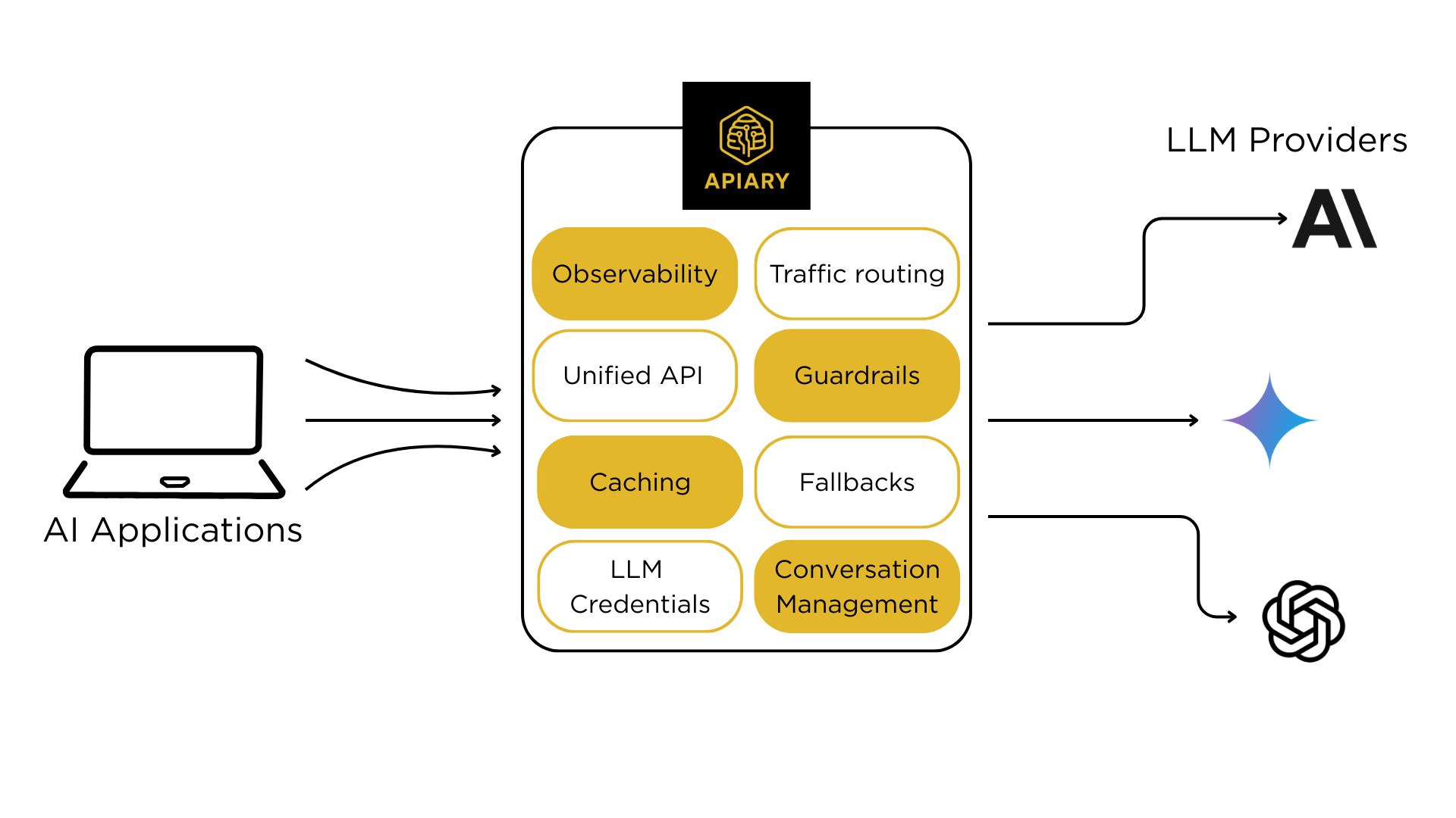 Centralized Management