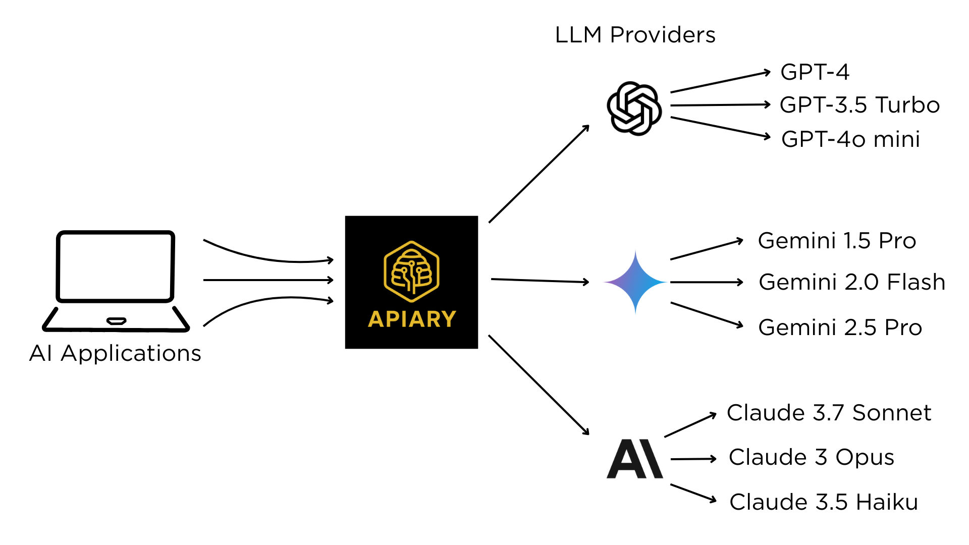 Multiple LLM providers. One API.
